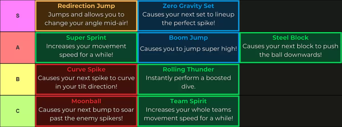 Haikyuu Legends Mga Kakayahang Listahan ng Tier Para sa Update 5 Ginawa sa pamamagitan ng Tiermaker Na Pupunta Tulad ng Mga sumusunod: S Tier: Redirection Jump, Zero Gravity Set a Tier: Super Sprint, Boom Jump, Steel Block B Tier: Curve Spike, Rolling Thunder C Tier: Moonball, Team Spirit